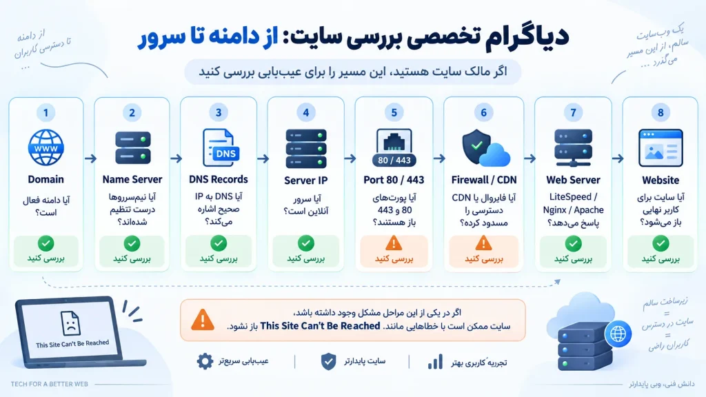 دیاگرام تخصصی بررسی سایت