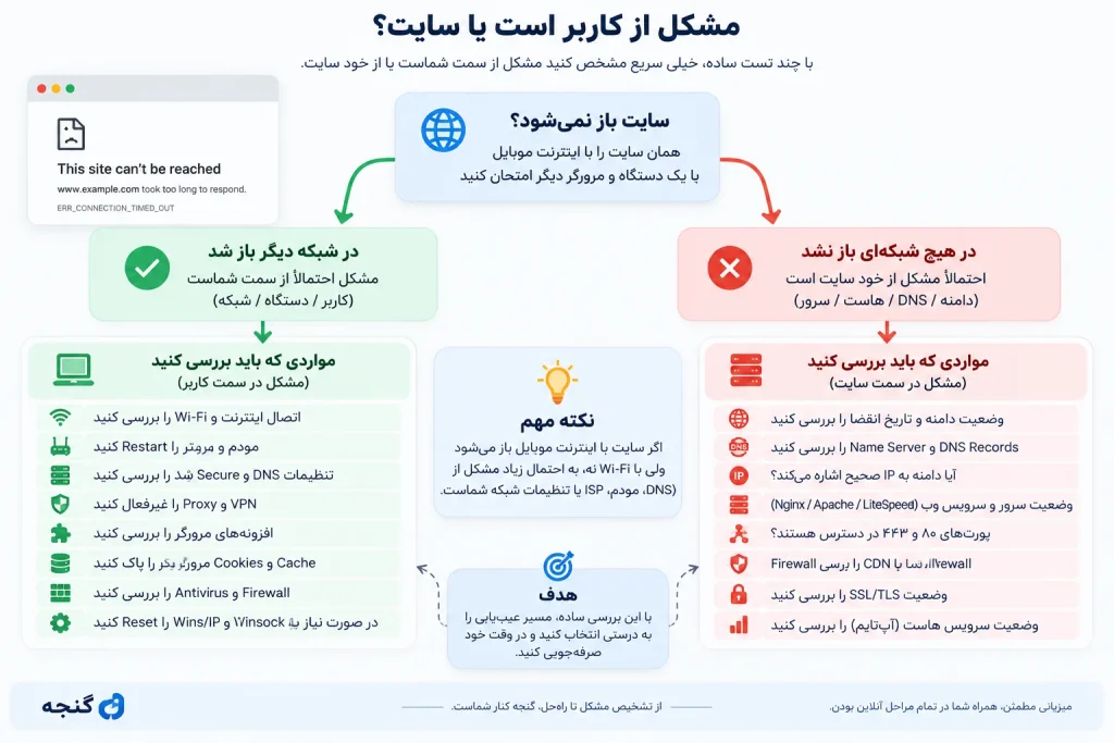 فلوچارت باز نشدن سایت