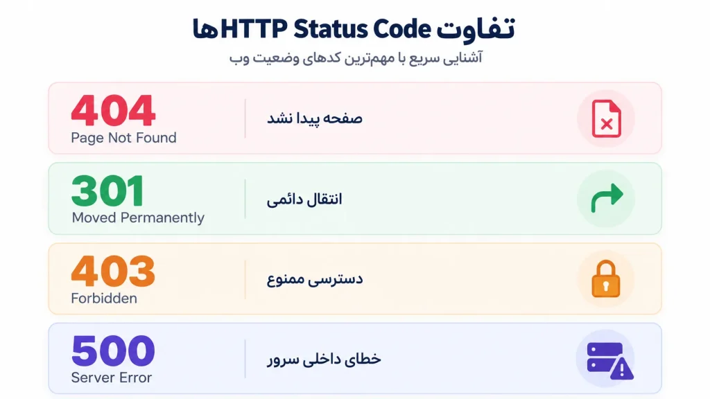 تفاوت HTTP Status Codeها