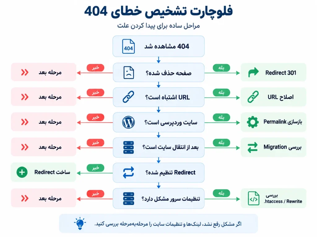 فلوچارت تشخیص خطای 404