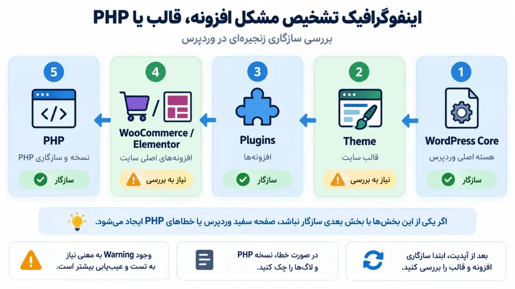 بررسی سازگاری وردپرس قالب افزونه و PHP