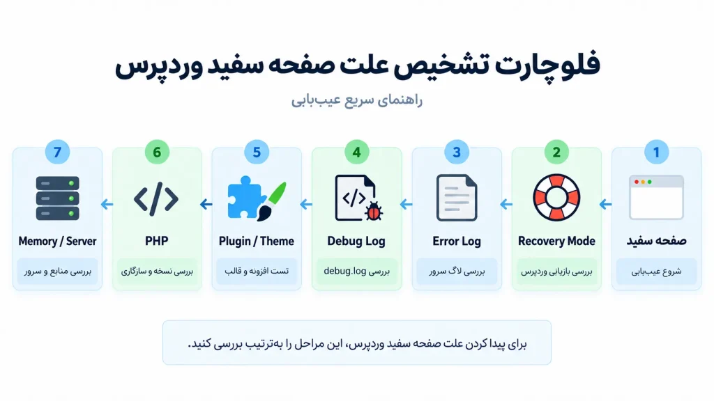مراحل تشخیص و رفع صفحه سفید وردپرس